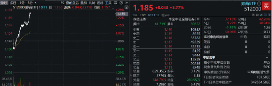 “牛市旗手”开盘急升，券商ETF（512000）直线拉涨近4%，第一创业、华林证券双双涨停-第1张图片-厦门装修网 