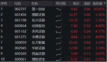 “牛市旗手”开盘急升，券商ETF（512000）直线拉涨近4%，第一创业、华林证券双双涨停-第2张图片-厦门装修网 