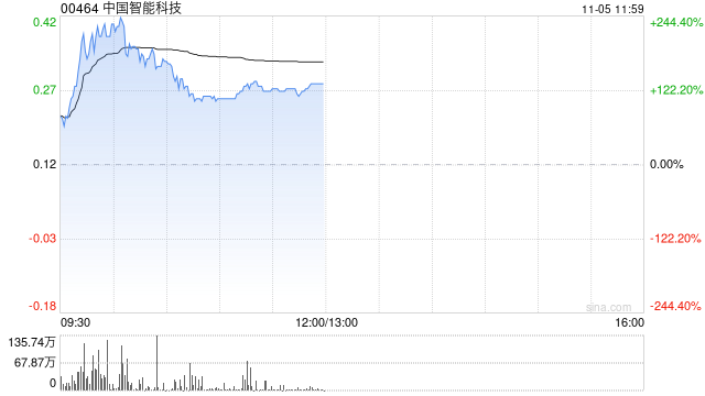 中国智能科技现飙升逾130% 拟折让约18.03%发行6000万股认购股份-第1张图片-厦门装修网 