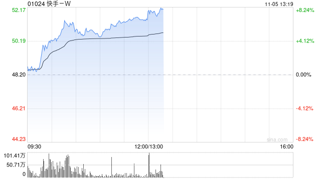 快手-W现涨近5% 国际版Kwai正式宣布在巴西推出电商平台Kwai Shop-第1张图片-厦门装修网 