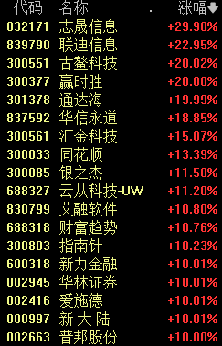 A股新纪录！创2015年7月中旬以来连续万亿成交额纪录-第2张图片-厦门装修网 