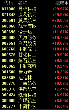 A股新纪录！创2015年7月中旬以来连续万亿成交额纪录-第3张图片-厦门装修网 