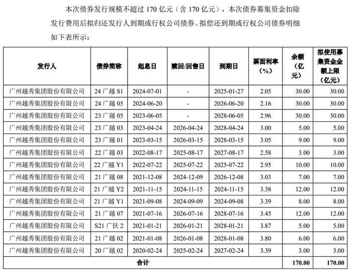 越秀集团170亿元小公募债项目获上交所受理-第1张图片-厦门装修网 