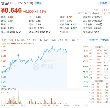 吃喝板块单边上扬，食品ETF（515710）盘中摸高2.04%！机构：食饮板块边际改善可期-第1张图片-厦门装修网 