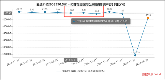 麦迪科技频繁跨界业绩“一地鸡毛” 部分股东“吃饱”国资疑似被套-第3张图片-厦门装修网 