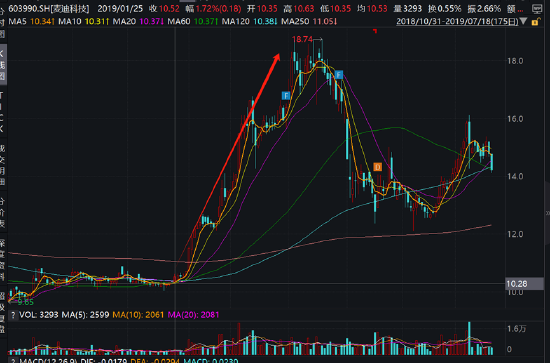 麦迪科技频繁跨界业绩“一地鸡毛” 部分股东“吃饱”国资疑似被套-第4张图片-厦门装修网 