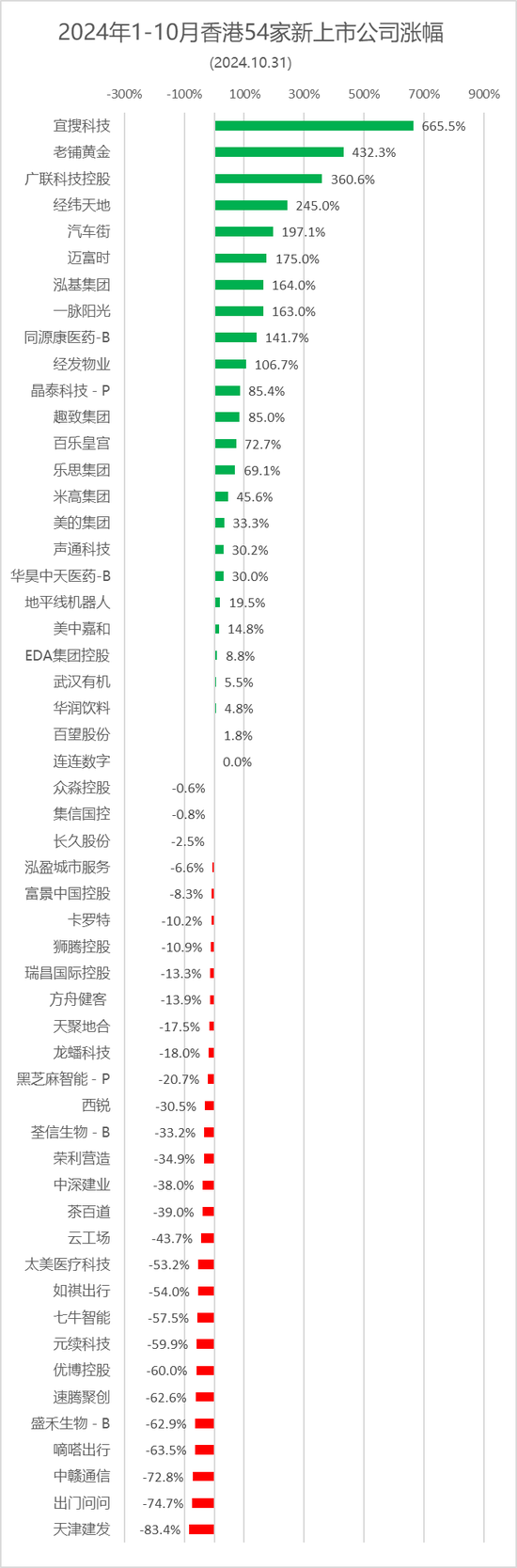 香港54家新股涨跌约各半，宜搜、老铺黄金等11家跌逾50%-第4张图片-厦门装修网 