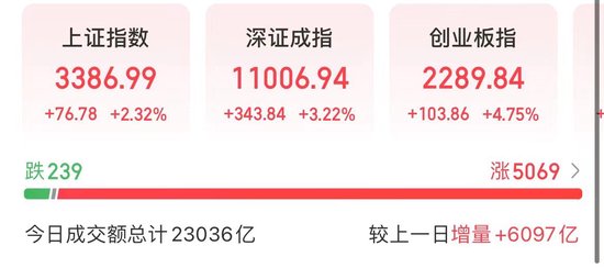 218股涨停，15股成交额过百亿，7000亿巨头飙涨！-第1张图片-厦门装修网 