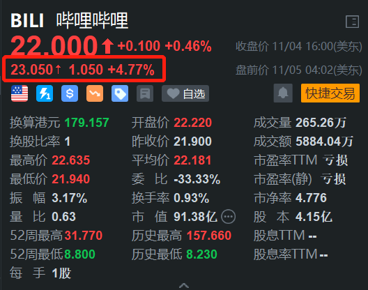 哔哩哔哩盘前涨4.7% 机构看好公司Q3业绩增长-第1张图片-厦门装修网 