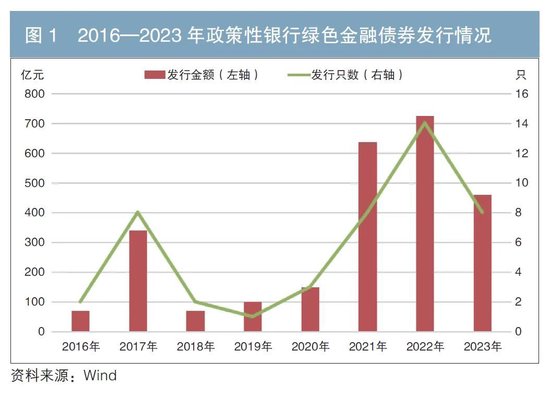 政策性银行绿色债券业务发展分析-第1张图片-厦门装修网 