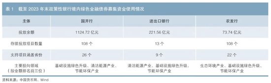 政策性银行绿色债券业务发展分析-第2张图片-厦门装修网 