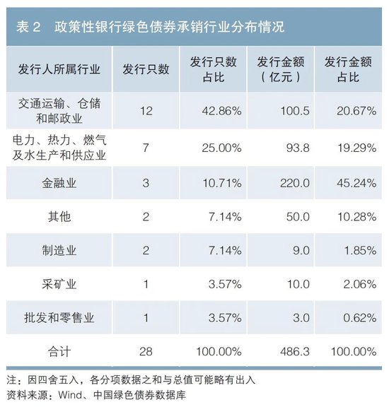 政策性银行绿色债券业务发展分析-第3张图片-厦门装修网 