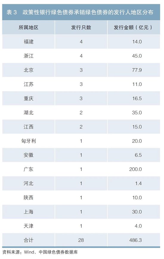 政策性银行绿色债券业务发展分析-第4张图片-厦门装修网 