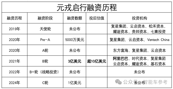 智驾供应商元戎启行获7亿融资：被曝长城独投-第1张图片-厦门装修网 