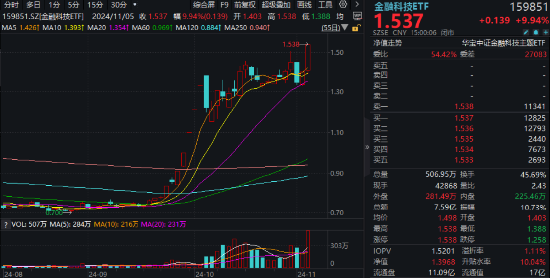 “牛”冠市场！金融科技ETF（159851）逼近涨停续刷新高，成交爆量创纪录，板块底部反弹近120%！-第1张图片-厦门装修网 