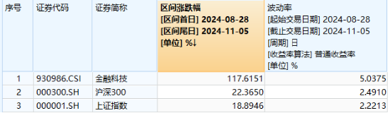 “牛”冠市场！金融科技ETF（159851）逼近涨停续刷新高，成交爆量创纪录，板块底部反弹近120%！-第2张图片-厦门装修网 