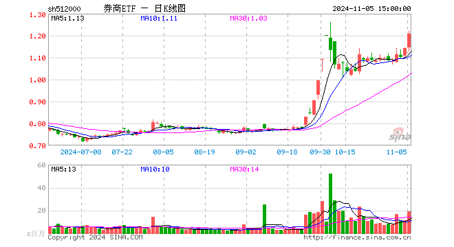 “旗手”来势汹汹！东方财富连续第2日登A股成交榜首 主力资金超百亿增仓 券商ETF（512000）放量飙涨5．69%-第1张图片-厦门装修网 