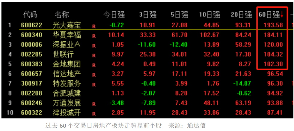 地产股再迎普涨：5只个股近60个交易日涨幅“翻倍”-第1张图片-厦门装修网 