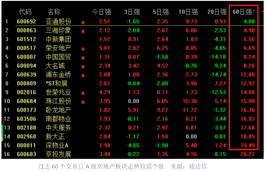 地产股再迎普涨：5只个股近60个交易日涨幅“翻倍”-第3张图片-厦门装修网 