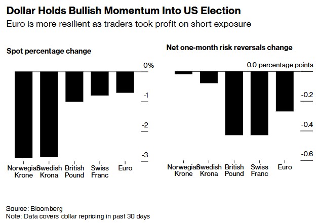 对冲美国大选风险 交易员做空欧元、英镑，做多瑞郎、德债-第2张图片-厦门装修网 