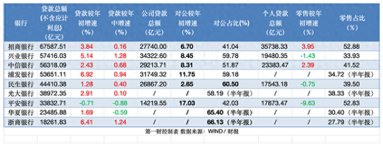 股份行零售业务继续失速 对公信贷哪家强？-第1张图片-厦门装修网 