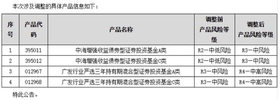 调升风险等级！这几只产品“大幅波动”-第1张图片-厦门装修网 