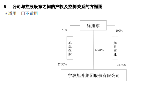 旭升集团控制权变更事项终止，自11月6日开市复牌-第4张图片-厦门装修网 