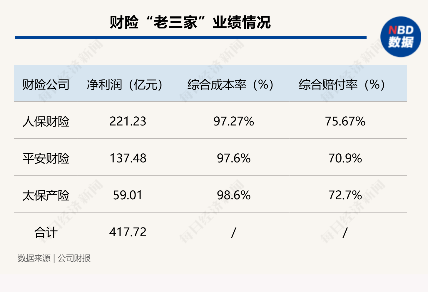 马太效应持续 财险“老三家”分走行业八成利润 超六成机构综合成本率超100%-第1张图片-厦门装修网 