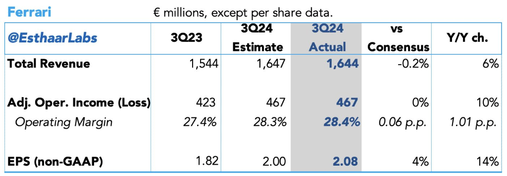 法拉利Q3交付量下降，未上调业绩指引，盘中一度跌超6.9% | 财报见闻-第1张图片-厦门装修网 