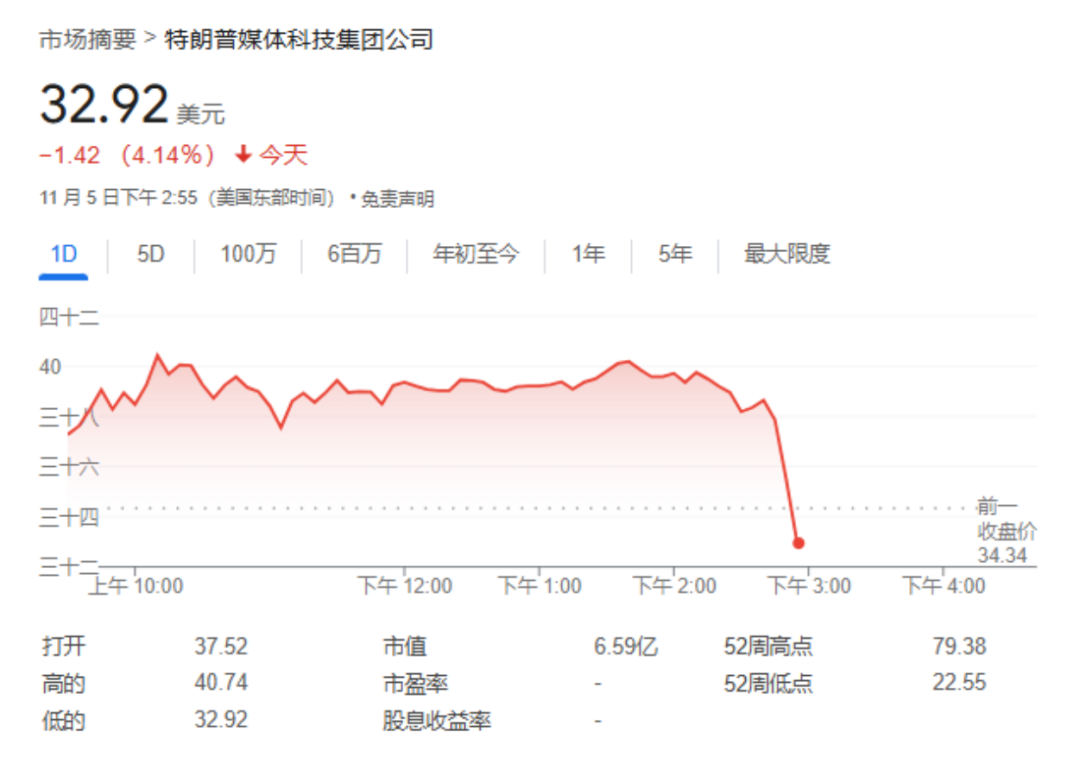 特朗普媒体科技触发暂停交易！最新宣布：“超配”！大选结果即将出炉，大宗商品怎么走-第3张图片-厦门装修网 