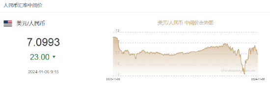 人民币中间价报7.0993，上调23点 离岸人民币日内跌超300点-第2张图片-厦门装修网 