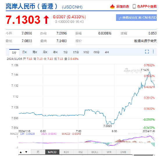 人民币中间价报7.0993，上调23点 离岸人民币日内跌超300点-第3张图片-厦门装修网 