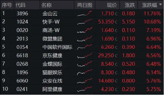 静待“靴子落地”，港股量价双升！港股互联网ETF（513770）涨近3%，规模31亿元创新高！-第1张图片-厦门装修网 