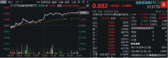 静待“靴子落地”，港股量价双升！港股互联网ETF（513770）涨近3%，规模31亿元创新高！-第2张图片-厦门装修网 