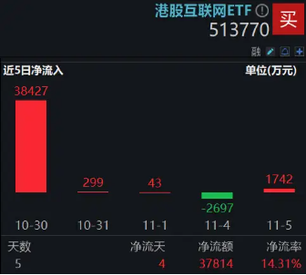 静待“靴子落地”，港股量价双升！港股互联网ETF（513770）涨近3%，规模31亿元创新高！-第3张图片-厦门装修网 