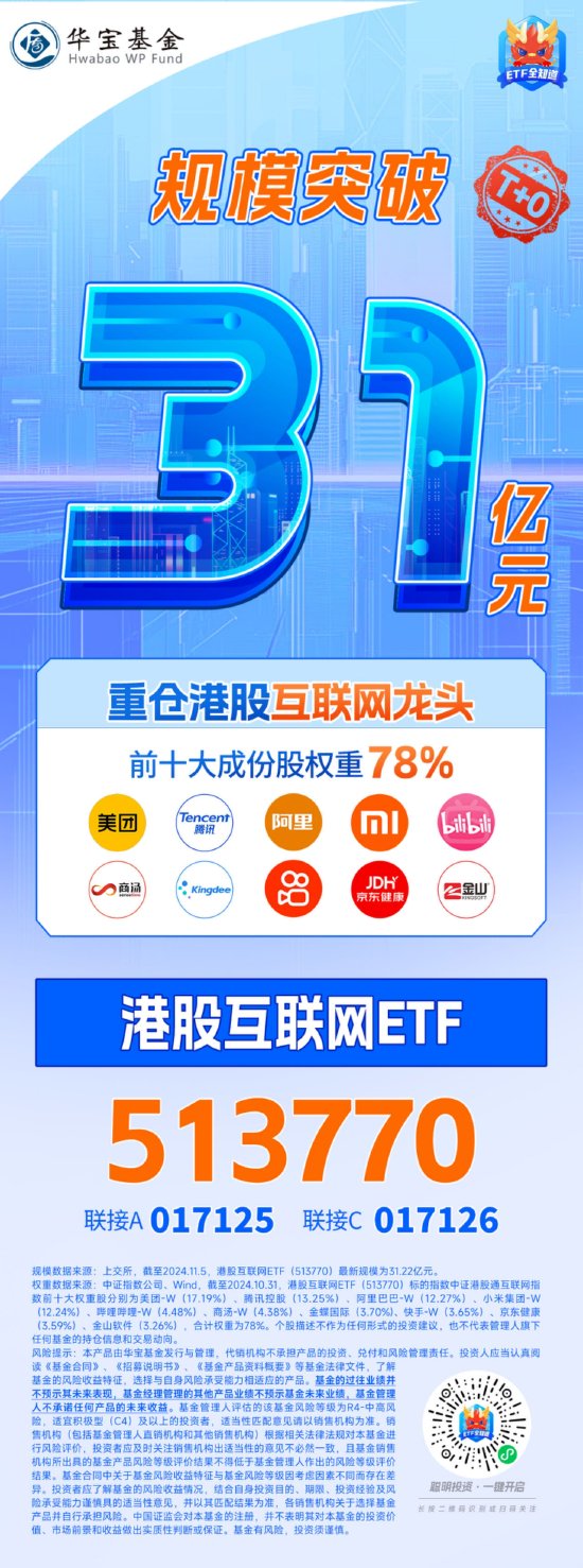 静待“靴子落地”，港股量价双升！港股互联网ETF（513770）涨近3%，规模31亿元创新高！-第4张图片-厦门装修网 