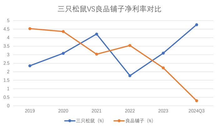 同样推行“性价比”策略，为何三只松鼠和良品铺子业绩冰火两重天？-第2张图片-厦门装修网 