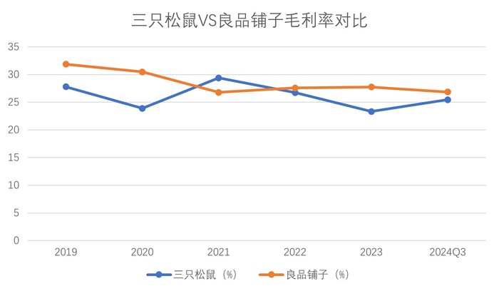 同样推行“性价比”策略，为何三只松鼠和良品铺子业绩冰火两重天？-第3张图片-厦门装修网 