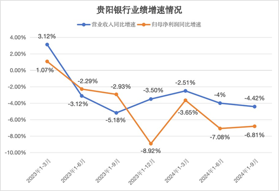 连续六个季度营收净利下滑，不良贷款率1.57%，贵阳银行何时回正轨？-第1张图片-厦门装修网 