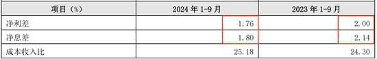 连续六个季度营收净利下滑，不良贷款率1.57%，贵阳银行何时回正轨？-第2张图片-厦门装修网 