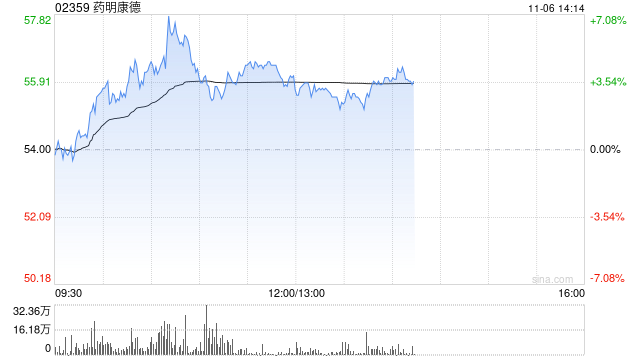 药明康德早盘涨逾4% 国泰君安维持“增持”评级-第1张图片-厦门装修网 