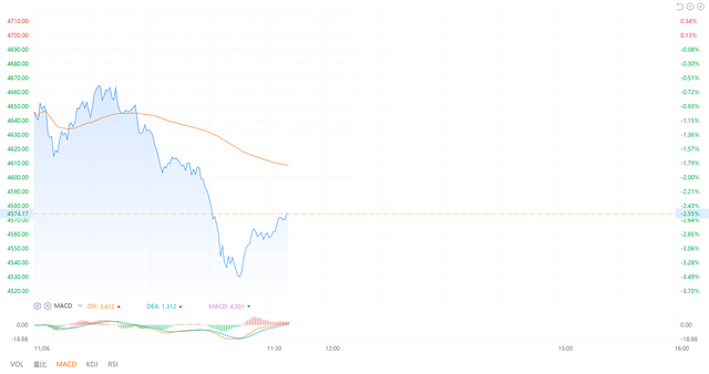 恒生科技指数一度重挫逾3% 近日市场沽空比例同步上升-第1张图片-厦门装修网 