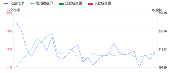 恒生科技指数一度重挫逾3% 近日市场沽空比例同步上升-第2张图片-厦门装修网 