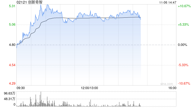 创新奇智午后涨近8% 公司拟回购不超1亿港元股份-第1张图片-厦门装修网 