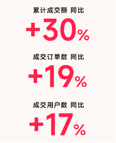 县域市场成消费新引擎，分期乐商城三线城市成交同比上涨42%-第1张图片-厦门装修网 