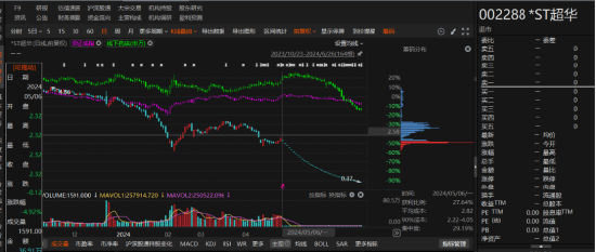 ST超华业绩变脸被行政监管！-第1张图片-厦门装修网 