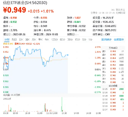 赢时胜五天四板，信创ETF基金（562030）盘中上探2．57%，机构：全年主线或将围绕AI和信创展开-第1张图片-厦门装修网 