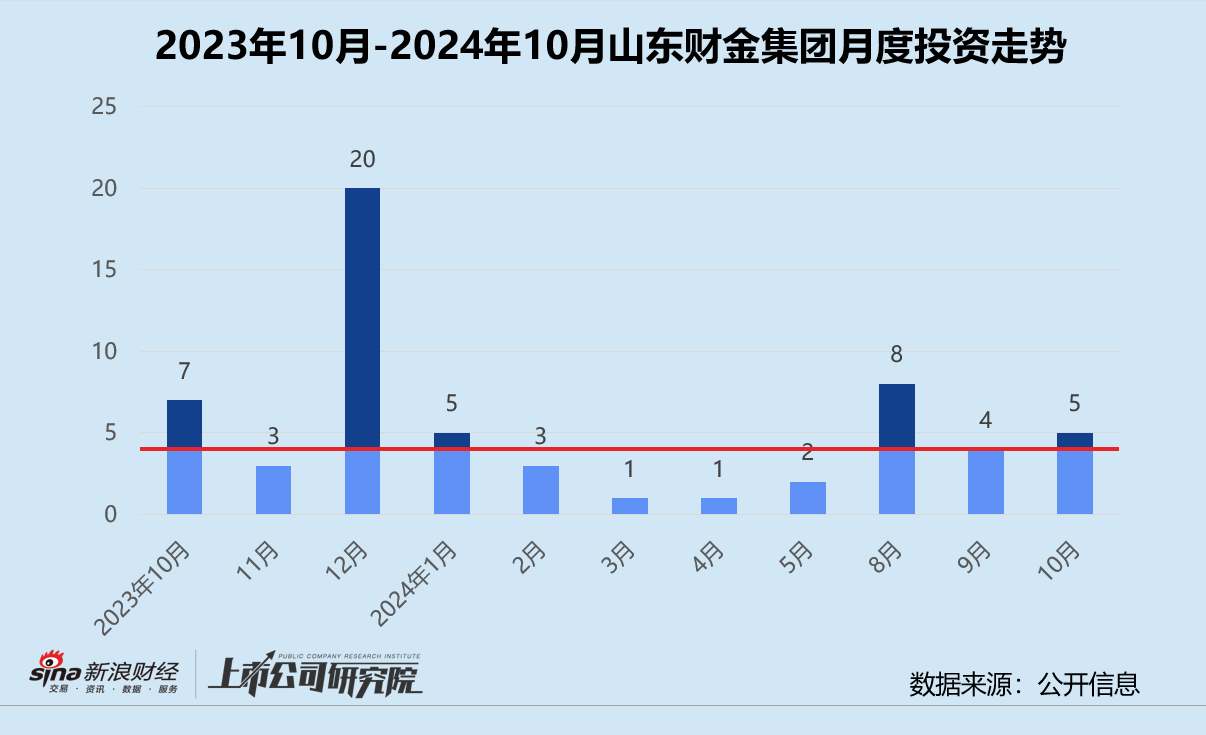 创投月报 | 山东财金集团：10月参投A轮项目占比六成 发力加码农业科技赛道-第1张图片-厦门装修网 