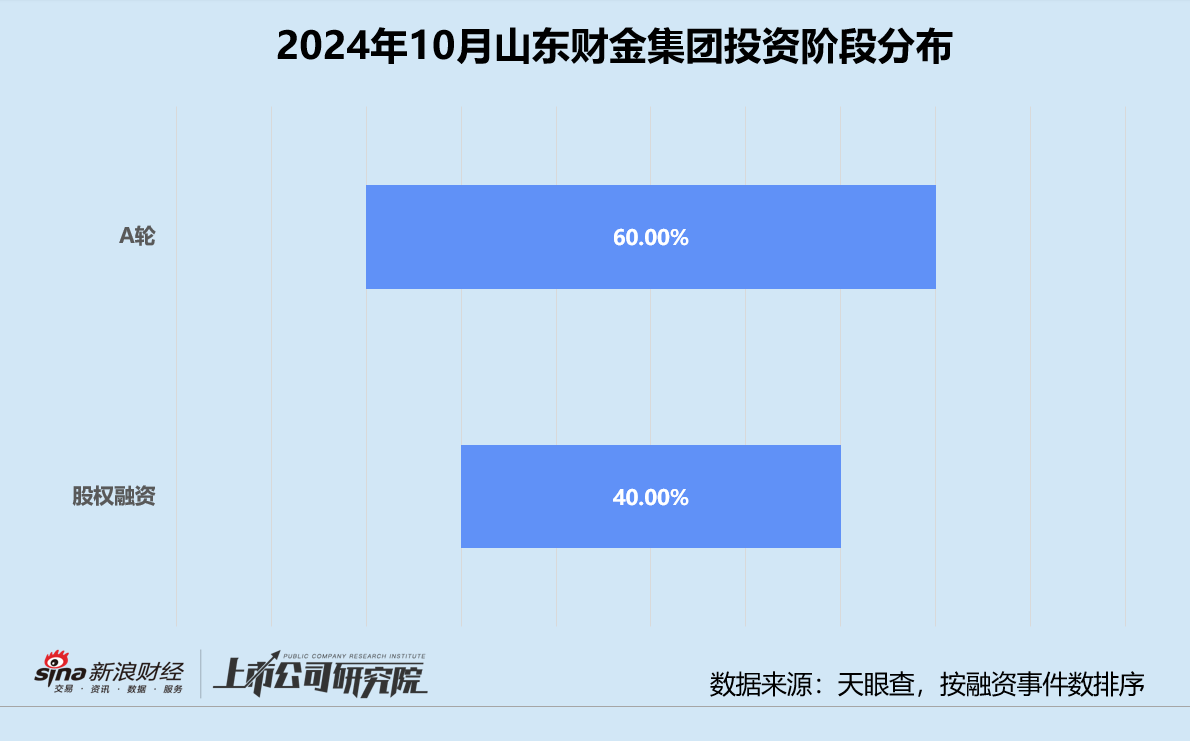 创投月报 | 山东财金集团：10月参投A轮项目占比六成 发力加码农业科技赛道-第2张图片-厦门装修网 