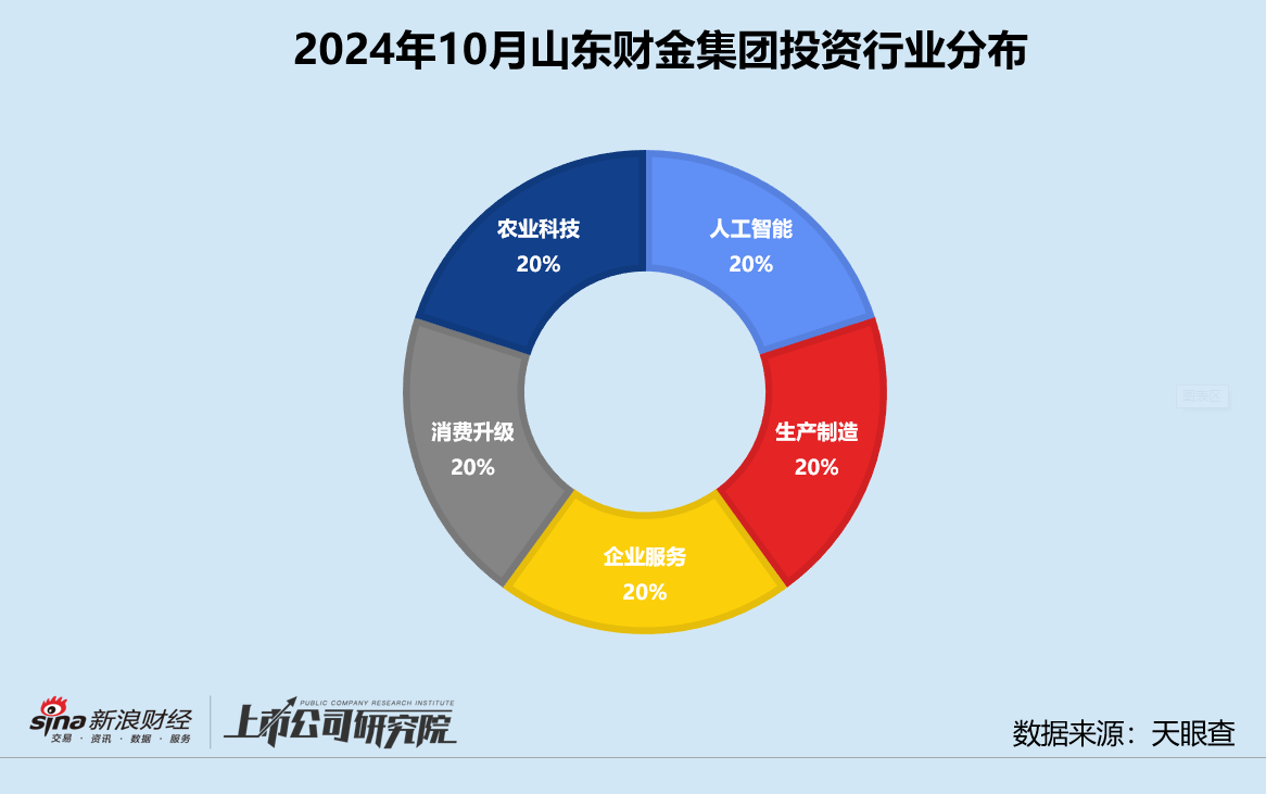 创投月报 | 山东财金集团：10月参投A轮项目占比六成 发力加码农业科技赛道-第3张图片-厦门装修网 